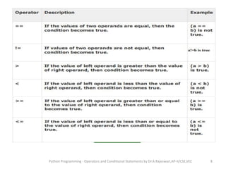 Operators and Control Statements in Python | PPT