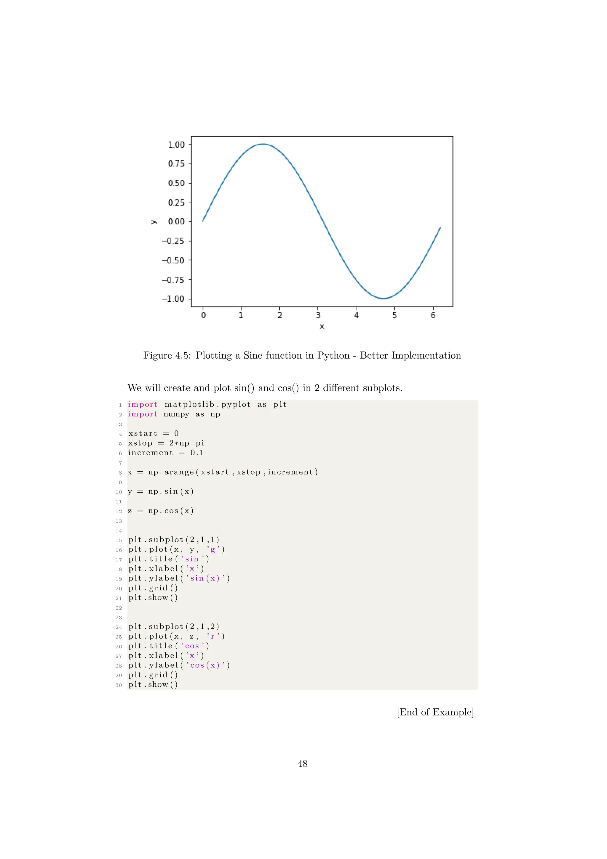 Figure 4.5: Plotting a Sine function in Python - Better Implementation
We will create and plot sin() and cos() in 2 different subplots.
1 import matplotlib . pyplot as p l t
2 import numpy as np
3
4 x s t a r t = 0
5 xstop = 2∗np . pi
6 increment = 0.1
7
8 x = np . arange ( xstart , xstop , increment )
9
10 y = np . s i n ( x )
11
12 z = np . cos (x )
13
14
15 p l t . subplot (2 ,1 ,1)
16 p l t . plot (x , y , ’ g ’ )
17 p l t . t i t l e ( ’ s i n ’ )
18 p l t . x l a b e l ( ’ x ’ )
19 p l t . y l a b e l ( ’ s i n ( x) ’ )
20 p l t . grid ()
21 p l t . show ()
22
23
24 p l t . subplot (2 ,1 ,2)
25 p l t . plot (x , z , ’ r ’ )
26 p l t . t i t l e ( ’ cos ’ )
27 p l t . x l a b e l ( ’ x ’ )
28 p l t . y l a b e l ( ’ cos ( x) ’ )
29 p l t . grid ()
30 p l t . show ()
[End of Example]
48
 