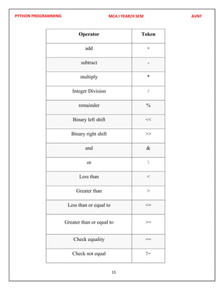 PYTHON PROGRAMMING
15
Operator Token
add +
subtract -
multiply *
Integer Division /
remainder %
Binary left shift <<
Binary right shift >>
and &
or 
Less than <
Greater than >
Less than or equal to <=
Greater than or equal to >=
Check equality ==
Check not equal !=
MCA I YEAR/II SEM AVNT
 
