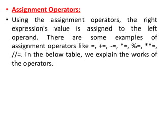 • Assignment Operators:
• Using the assignment operators, the right
expression's value is assigned to the left
operand. There are some examples of
assignment operators like =, +=, -=, *=, %=, **=,
//=. In the below table, we explain the works of
the operators.
 