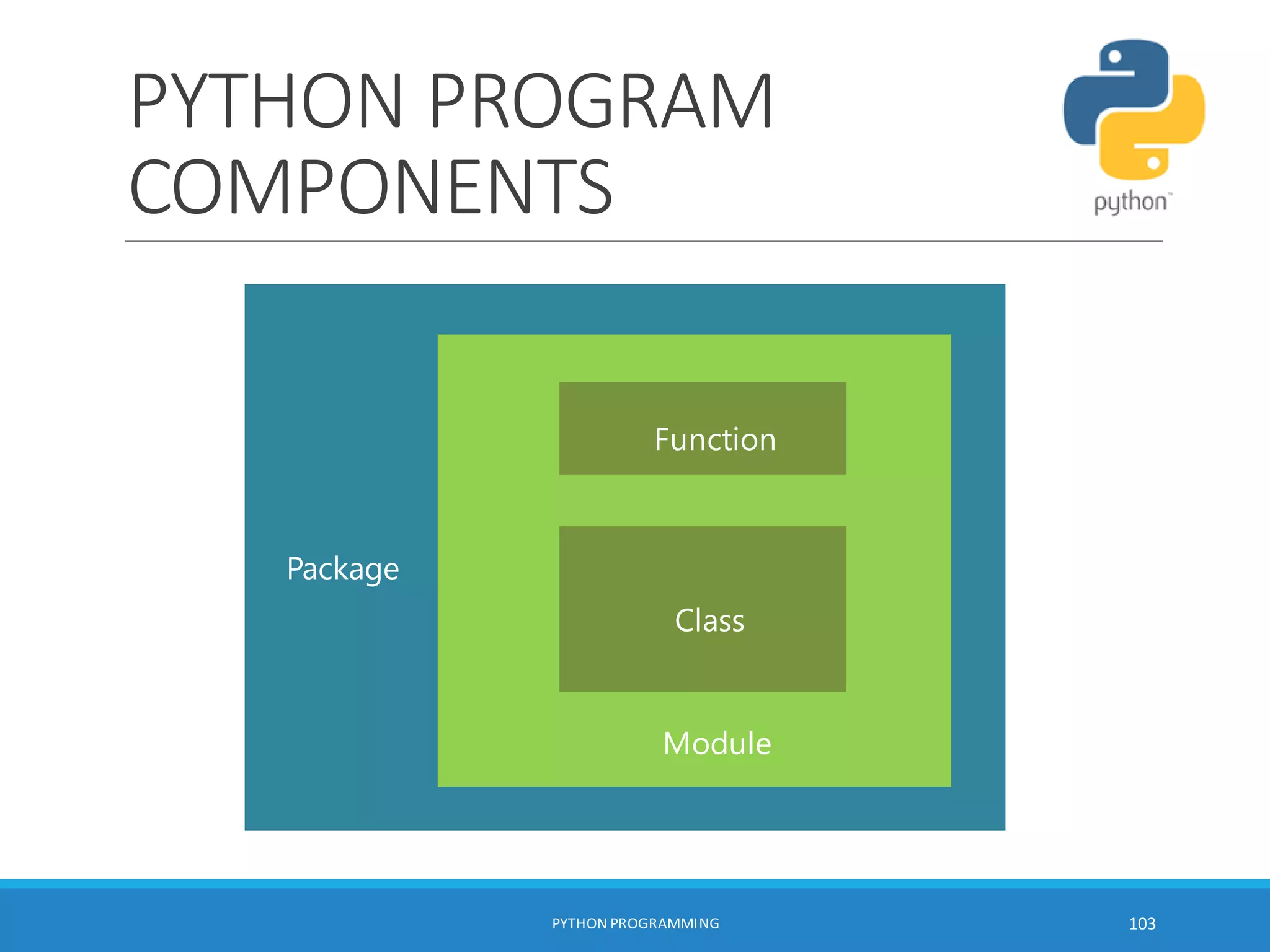 PYTHON PROGRAM
COMPONENTS
PYTHON PROGRAMMING 103
Package
Module
Function
Class
 