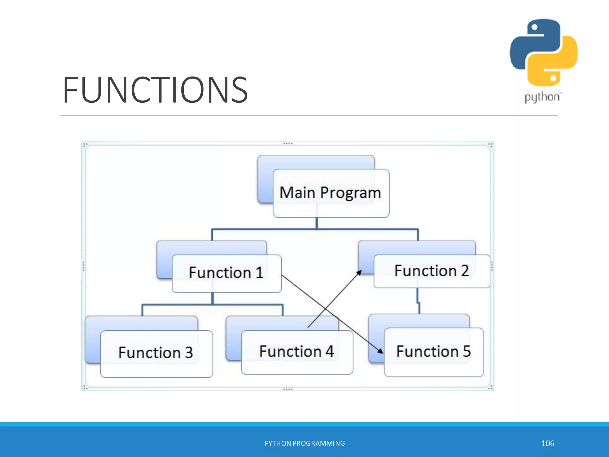 FUNCTIONS
PYTHON PROGRAMMING 106
 