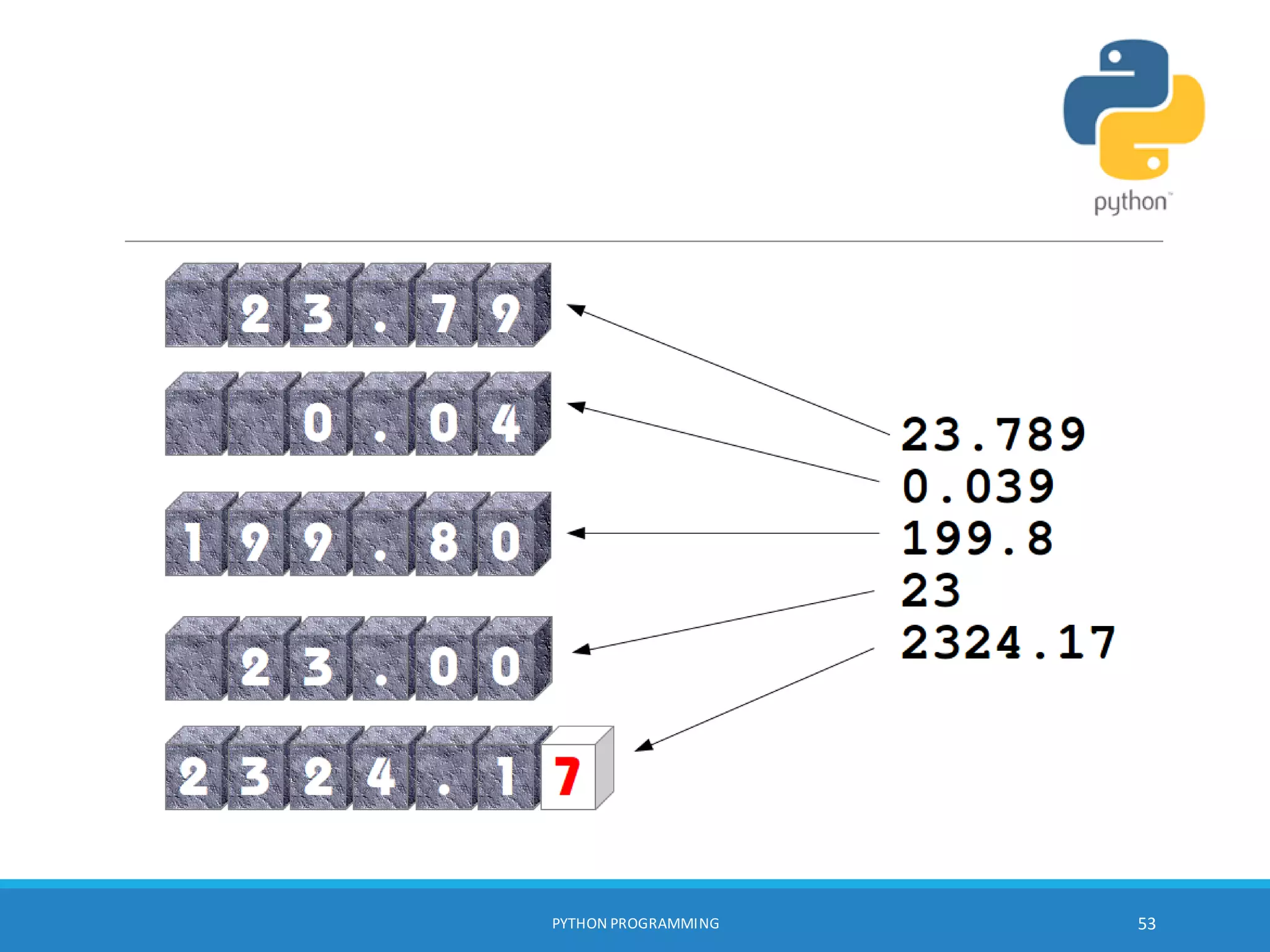PYTHON PROGRAMMING 53
 