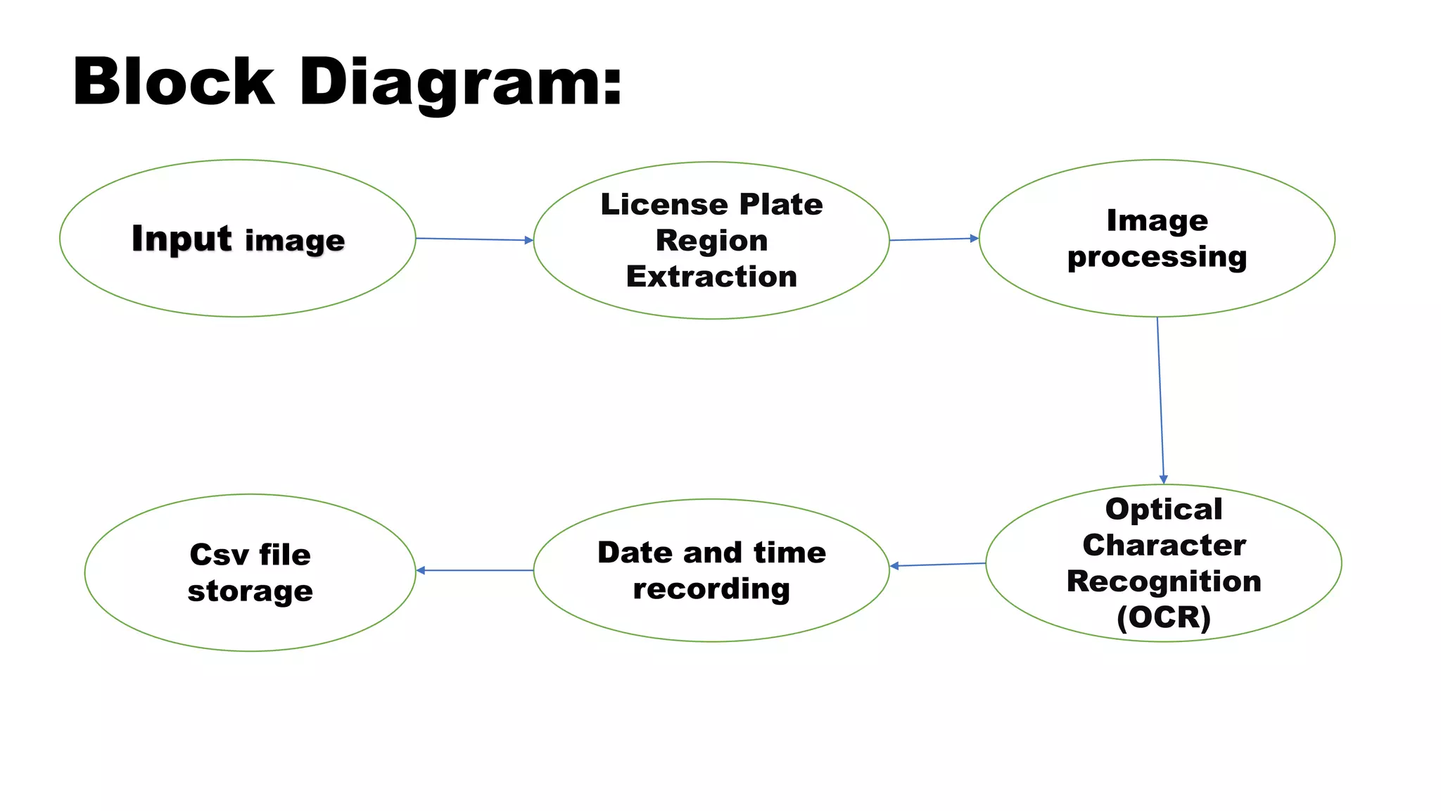 Input image
License Plate
Region
Extraction
Image
processing
Optical
Character
Recognition
(OCR)
Date and time
recording
Csv file
storage
Block Diagram:
 