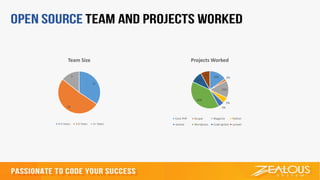 12
18
5
Team Size
0-3 Years 3-5 Years 5+ Years
15% 2%
15%
5%
5%
40%
10%
8%
Projects Worked
Core PHP Drupal Magento Python
Joomla Wordpress Code Ignitor Laravel
 