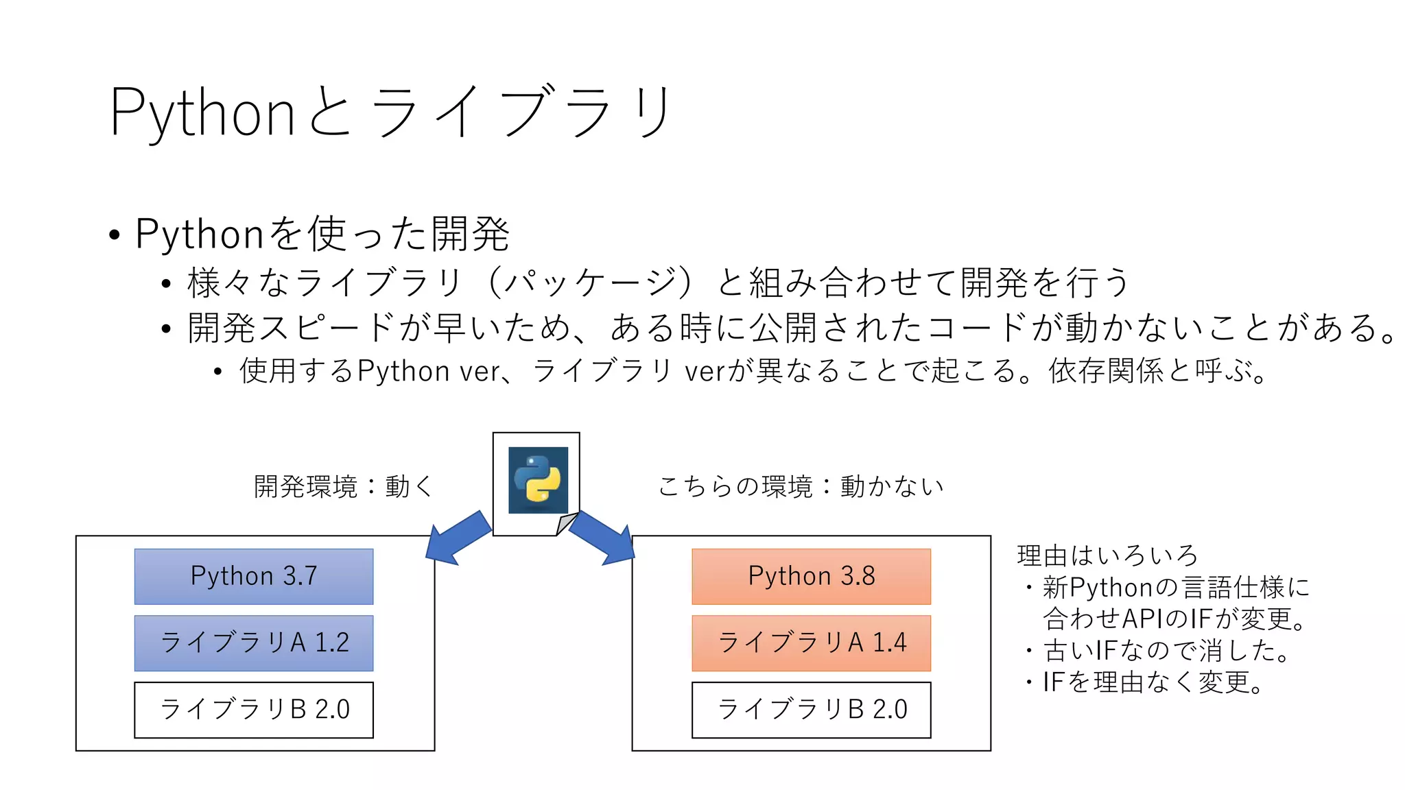 Pythonとライブラリ
• Pythonを使った開発
• 様々なライブラリ（パッケージ）と組み合わせて開発を行う
• 開発スピードが早いため、ある時に公開されたコードが動かないことがある。
• 使用するPython ver、ライブラリ verが異なることで起こる。依存関係と呼ぶ。
Python 3.7
ライブラリA 1.2
ライブラリB 2.0
Python 3.8
ライブラリA 1.4
ライブラリB 2.0
開発環境：動く こちらの環境：動かない
理由はいろいろ
・新Pythonの言語仕様に
合わせAPIのIFが変更。
・古いIFなので消した。
・IFを理由なく変更。
 