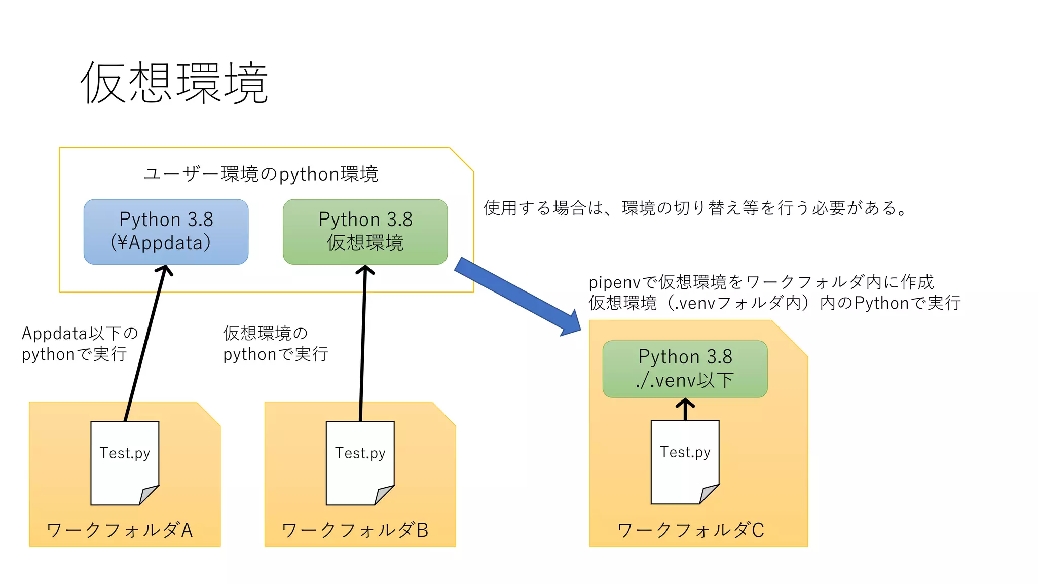 仮想環境
ワークフォルダA
Test.py
Appdata以下の
pythonで実行
ユーザー環境のpython環境
Python 3.8
(Appdata）
ワークフォルダB
Test.py
ワークフォルダC
Test.py
Python 3.8
./.venv以下
pipenvで仮想環境をワークフォルダ内に作成
仮想環境（.venvフォルダ内）内のPythonで実行
Python 3.8
仮想環境
使用する場合は、環境の切り替え等を行う必要がある。
仮想環境の
pythonで実行
 