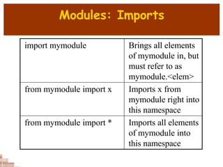 Modules: Imports
import mymodule Brings all elements
of mymodule in, but
must refer to as
mymodule.<elem>
from mymodule import x Imports x from
mymodule right into
this namespace
from mymodule import * Imports all elements
of mymodule into
this namespace
 