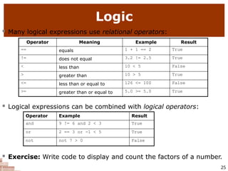  Exercise: Write code to display and count the factors of a number.
25
Logic
 Many logical expressions use relational operators:
 Logical expressions can be combined with logical operators:
Operator Example Result
and 9 != 6 and 2 < 3 True
or 2 == 3 or -1 < 5 True
not not 7 > 0 False
Operator Meaning Example Result
== equals 1 + 1 == 2 True
!= does not equal 3.2 != 2.5 True
< less than 10 < 5 False
> greater than 10 > 5 True
<= less than or equal to 126 <= 100 False
>= greater than or equal to 5.0 >= 5.0 True
 