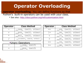 Operator Overloading
 operator overloading: You can define functions so that
Python's built-in operators can be used with your class.

See also: http://docs.python.org/ref/customization.html
Operator Class Method
- neg (self, other)
+ pos (self, other)
* mul (self, other)
/ truediv (self, other)

Unary Operators
- neg (self)
+ pos (self)
Operator Class Method
== eq (self, other)
!= ne (self, other)
< lt (self, other)
> gt (self, other)
<= le (self, other)
>= ge (self, other)
 
