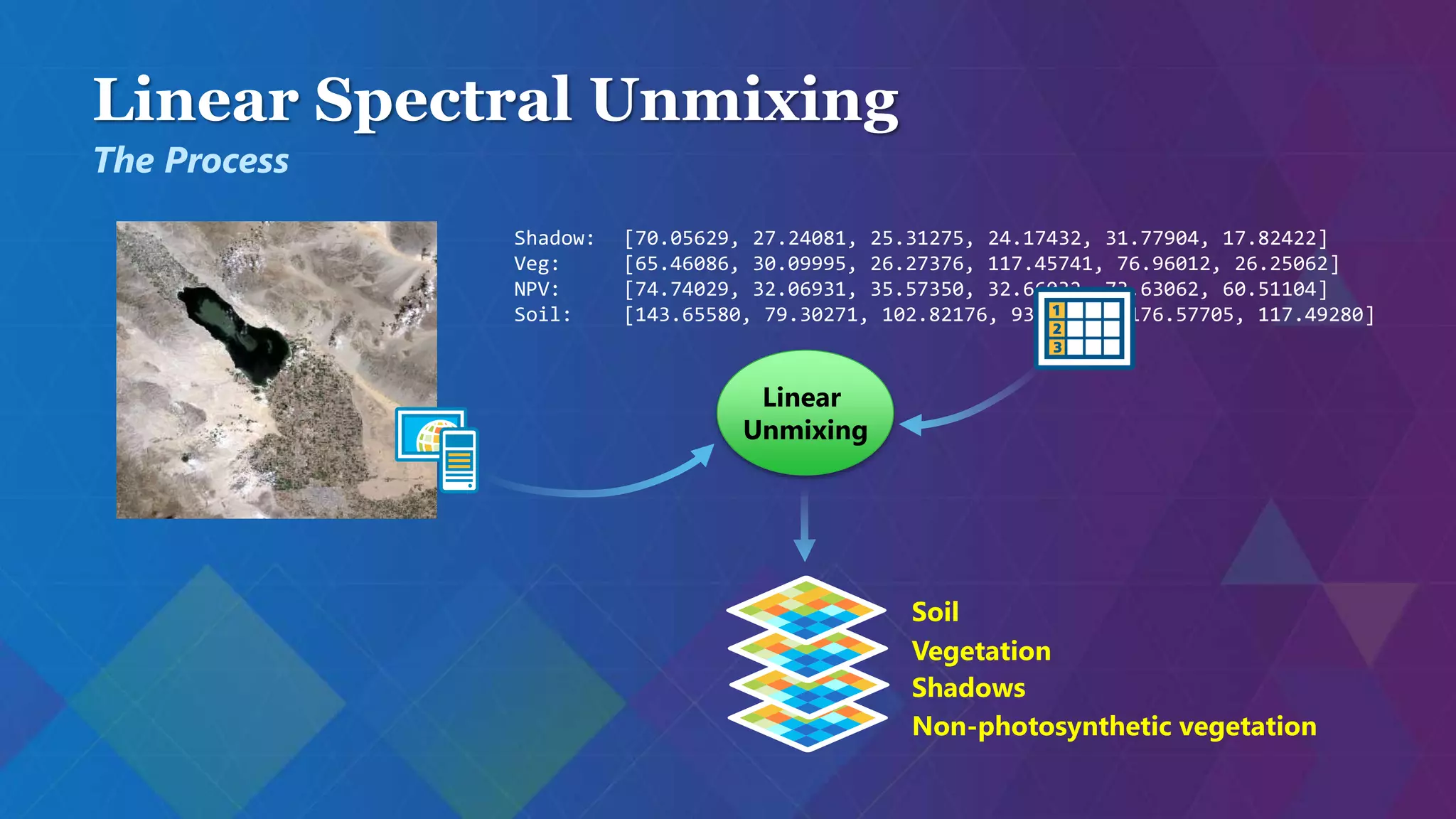 Linear Spectral Unmixing
The Process
Soil
Vegetation
Non-photosynthetic vegetation
Shadows
Shadow: [70.05629, 27.24081, 25.31275, 24.17432, 31.77904, 17.82422]
Veg: [65.46086, 30.09995, 26.27376, 117.45741, 76.96012, 26.25062]
NPV: [74.74029, 32.06931, 35.57350, 32.66032, 73.63062, 60.51104]
Soil: [143.65580, 79.30271, 102.82176, 93.60246, 176.57705, 117.49280]
Linear
Unmixing
 
