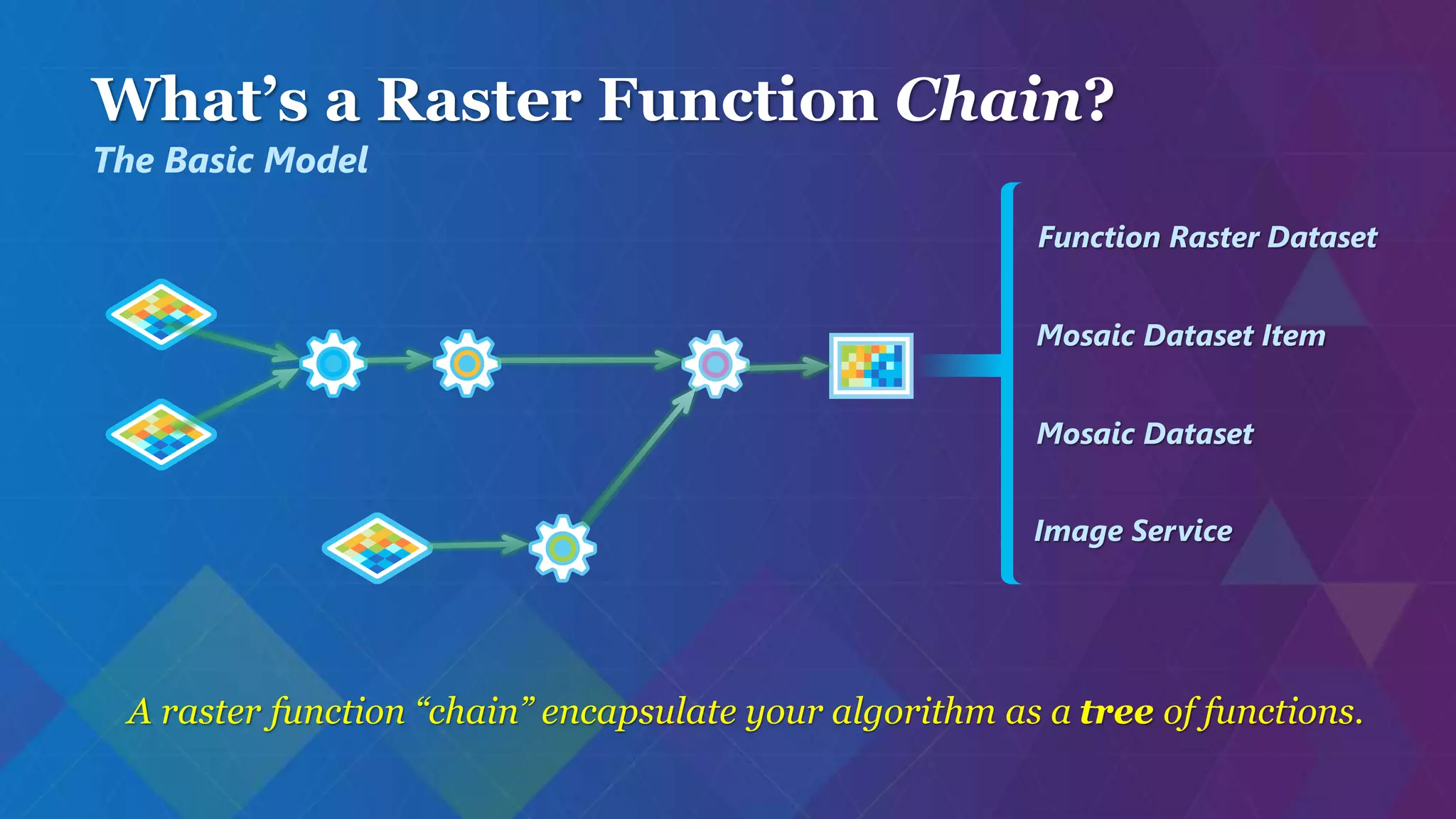 What’s a Raster Function Chain?
The Basic Model
Function Raster Dataset
Mosaic Dataset Item
Image Service
Mosaic Dataset
A raster function “chain” encapsulate your algorithm as a tree of functions.
 