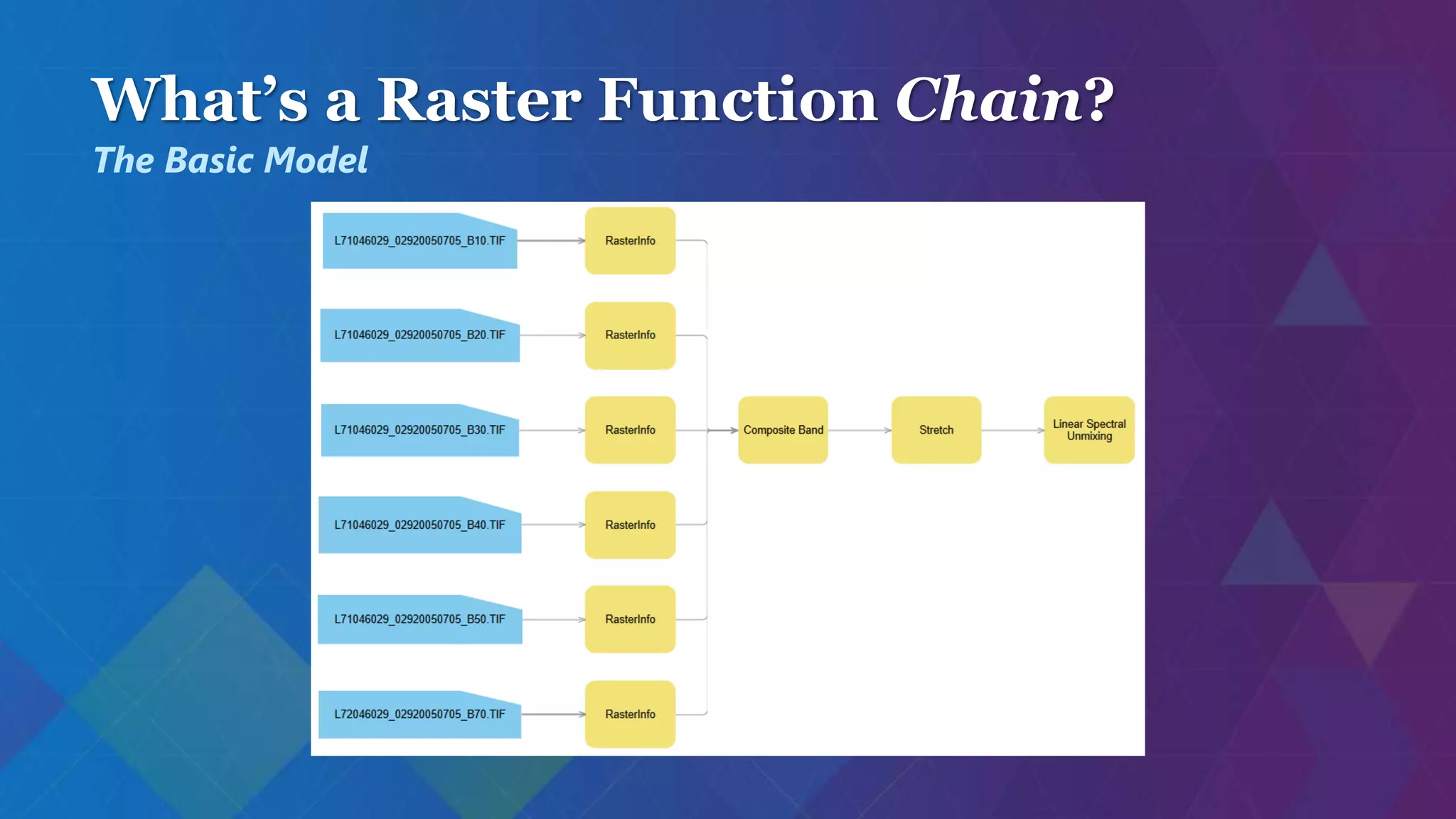 What’s a Raster Function Chain?
The Basic Model
 