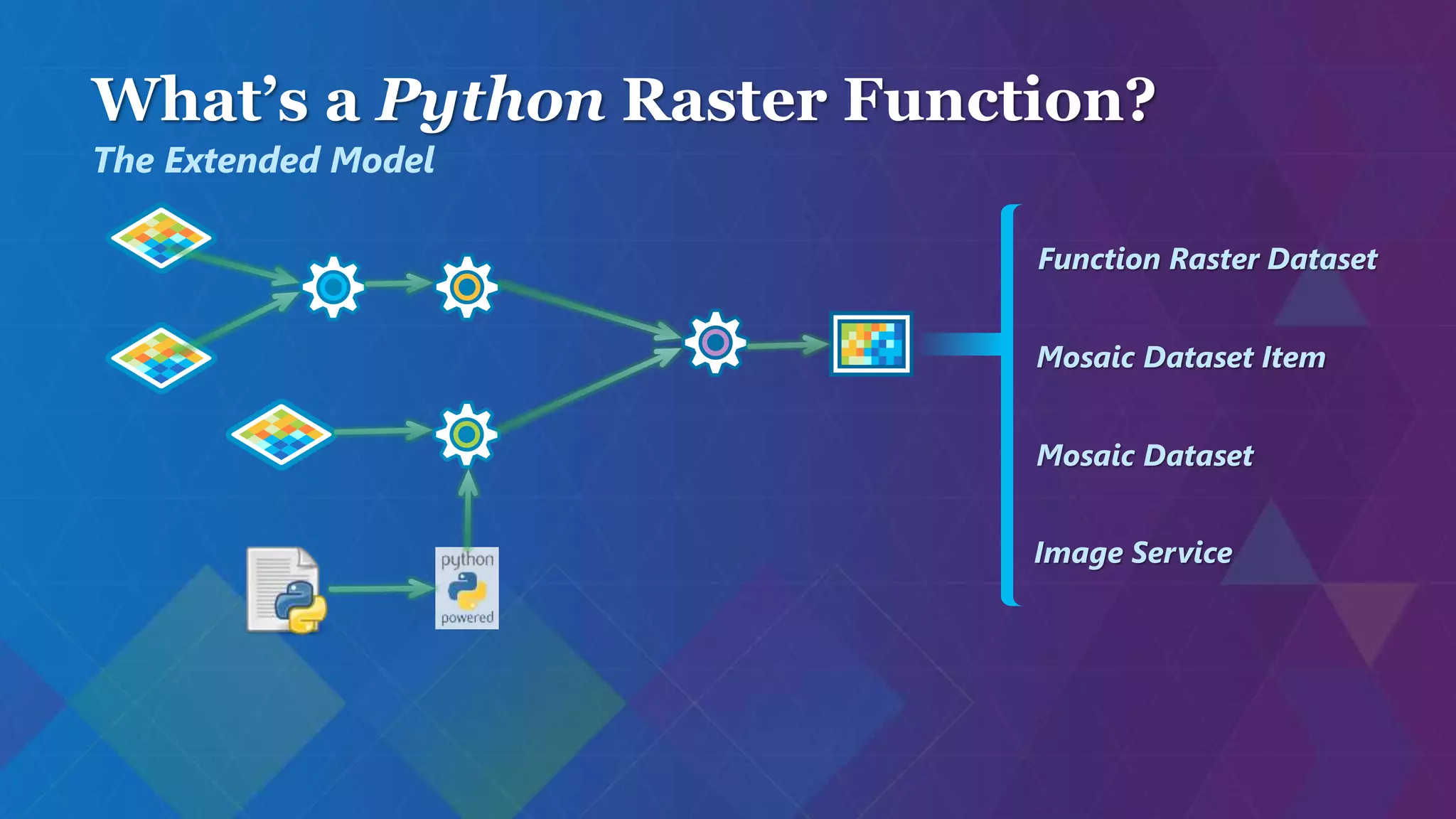 What’s a Python Raster Function?
The Extended Model
Function Raster Dataset
Mosaic Dataset Item
Image Service
Mosaic Dataset
 