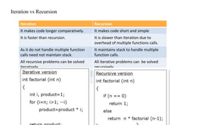 Iteration vs Recursion
Iteration Recursion
It makes code longer comparatively. It makes code short and simple
It is faster than recursion. It is slower than Iteration due to
overhead of multiple functions calls.
As it do not handle multiple function
calls need not maintain stack.
It maintains stack to handle multiple
function calls.
All recursive problems can be solved
iteratively.
All iterative problems can be solved
recursively.
 