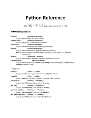 Python	
  Reference	
  
                              cs101:	
  Unit	
  3	
  (includes	
  Units	
  1-­‐2)	
  
Arithmetic	
  Expressions	
  
	
  
addition:	
           	
         <Number>	
  +	
  <Number>	
  	
  
        outputs	
  the	
  sum	
  of	
  the	
  two	
  input	
  numbers	
  
multiplication:	
   	
           <Number>	
  *	
  <Number>	
  	
  
        outputs	
  the	
  product	
  of	
  the	
  two	
  input	
  numbers	
  
subtraction:	
   	
              <Number>	
  -­‐	
  <Number>	
   	
  
        outputs	
  the	
  difference	
  between	
  the	
  two	
  input	
  numbers	
  
division:	
           	
         <Number>	
  /	
  <Number>	
  
        outputs	
  the	
  result	
  of	
  dividing	
  the	
  first	
  number	
  by	
  the	
  second	
  
        Note:	
  if	
  both	
  numbers	
  are	
  whole	
  numbers,	
  the	
  result	
  is	
  truncated	
  to	
  just	
  the	
  whole	
  
                      	
  number	
  part.	
  
modulo:	
             	
         <Number>	
  %	
  <Number>	
  
        outputs	
  the	
  remainder	
  of	
  dividing	
  the	
  first	
  number	
  by	
  the	
  second	
  
exponentiation:	
                	
            <Base>	
  **	
  <Power>	
  
        outputs	
  the	
  result	
  of	
  raising	
  <Base>	
  to	
  the	
  <Power>	
  power	
  (multiplying	
  <Base>	
  by	
  itself	
  
        <Power>	
  number	
  of	
  times).	
  

Comparisons	
  
equality:	
              	
            <Value>	
  ==	
  <Value>	
  
	
         outputs	
  True	
  if	
  the	
  two	
  input	
  values	
  are	
  equal,	
  False	
  otherwise	
  
inequality:	
            	
            <Value>	
  !=	
  <Value>	
  
	
         outputs	
  True	
  if	
  the	
  two	
  input	
  values	
  are	
  not	
  equal,	
  False	
  otherwise	
  
greater	
  than:	
   	
                <Number1>	
  >	
  <Number2>	
  
	
         outputs	
  True	
  if	
  Number1	
  is	
  greater	
  than	
  Number2	
  
less	
  than:	
          	
            <Number1>	
  <	
  <Number2>	
  
	
         outputs	
  True	
  if	
  Number1	
  is	
  less	
  than	
  than	
  Number2	
  
greater	
  or	
  equal	
  to:	
        <Number1>	
  >=	
  <Number2>	
  
	
         outputs	
  True	
  if	
  Number1	
  is	
  not	
  less	
  than	
  Number2	
  
less	
  than	
  or	
  equal	
  to:	
   <Number1>	
  <=	
  <Number2>	
  
	
         outputs	
  True	
  if	
  Number1	
  is	
  not	
  greater	
  than	
  Number2	
  
	
  
	
  
 