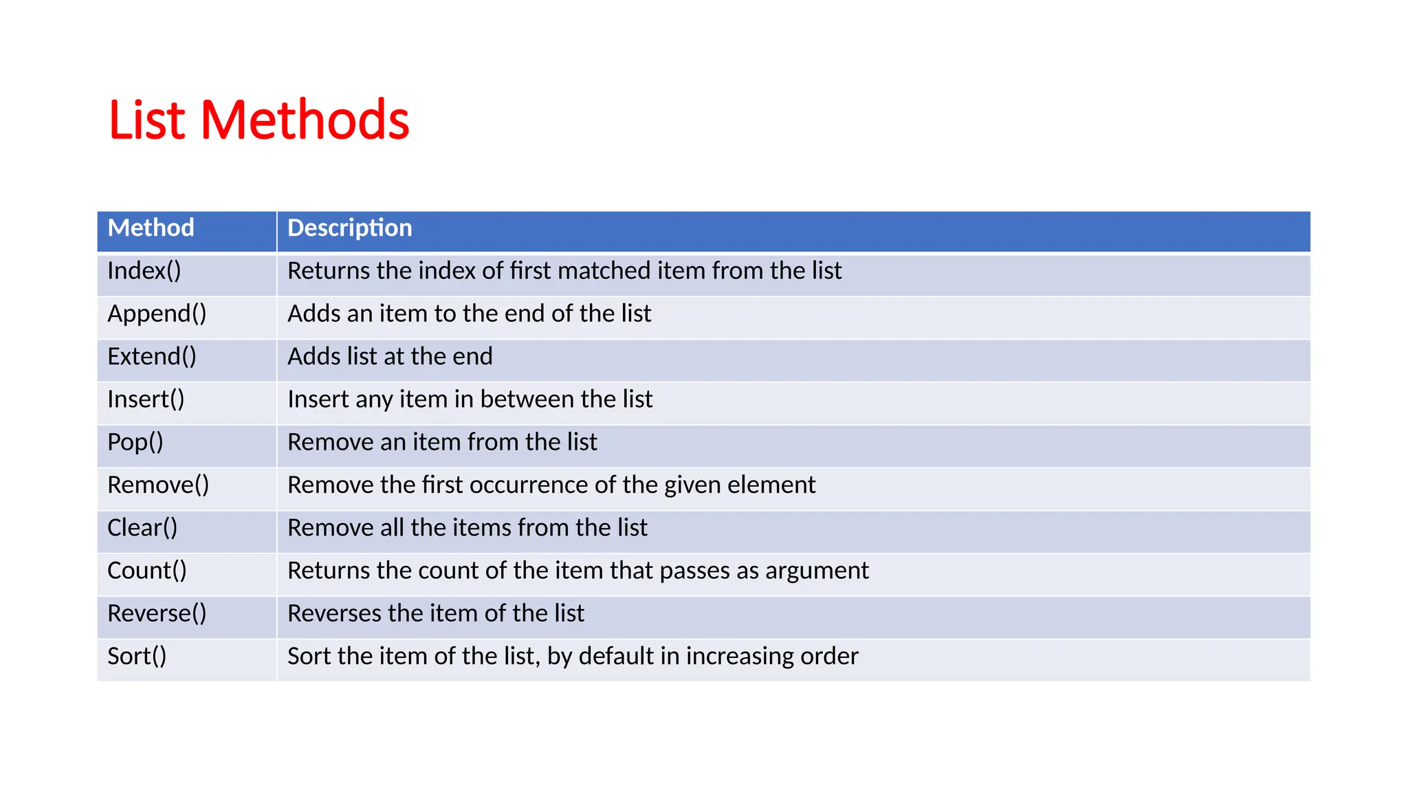 List Methods Method Description Index() Returns the index of first matched item from the list Append() Adds an item to the end of the list Extend() Adds list at the end Insert() Insert any item in between the list Pop() Remove an item from the list Remove() Remove the first occurrence of the given element Clear() Remove all the items from the list Count() Returns the count of the item that passes as argument Reverse() Reverses the item of the list Sort() Sort the item of the list, by default in increasing order 