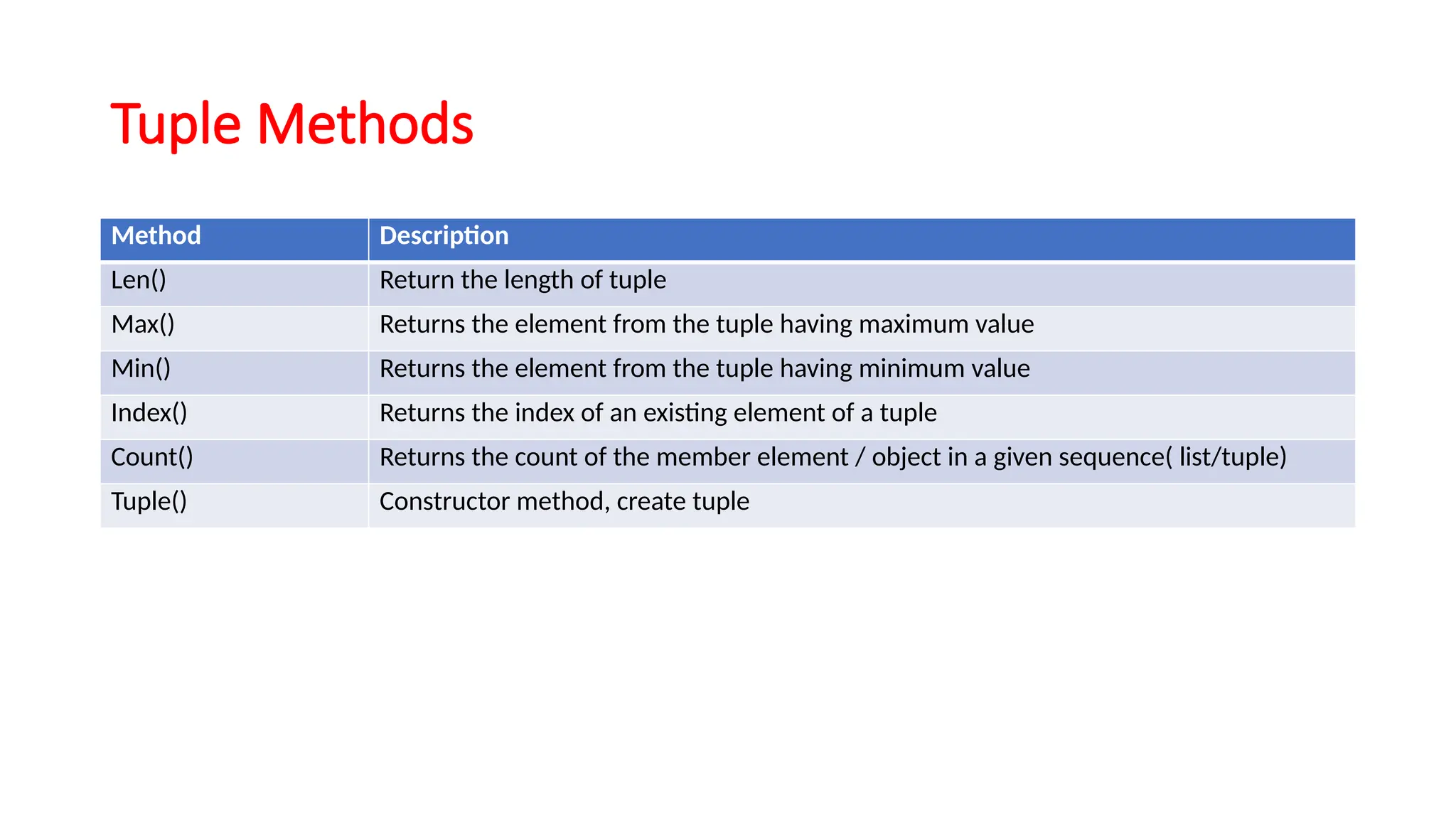 Tuple Methods Method Description Len() Return the length of tuple Max() Returns the element from the tuple having maximum value Min() Returns the element from the tuple having minimum value Index() Returns the index of an existing element of a tuple Count() Returns the count of the member element / object in a given sequence( list/tuple) Tuple() Constructor method, create tuple 