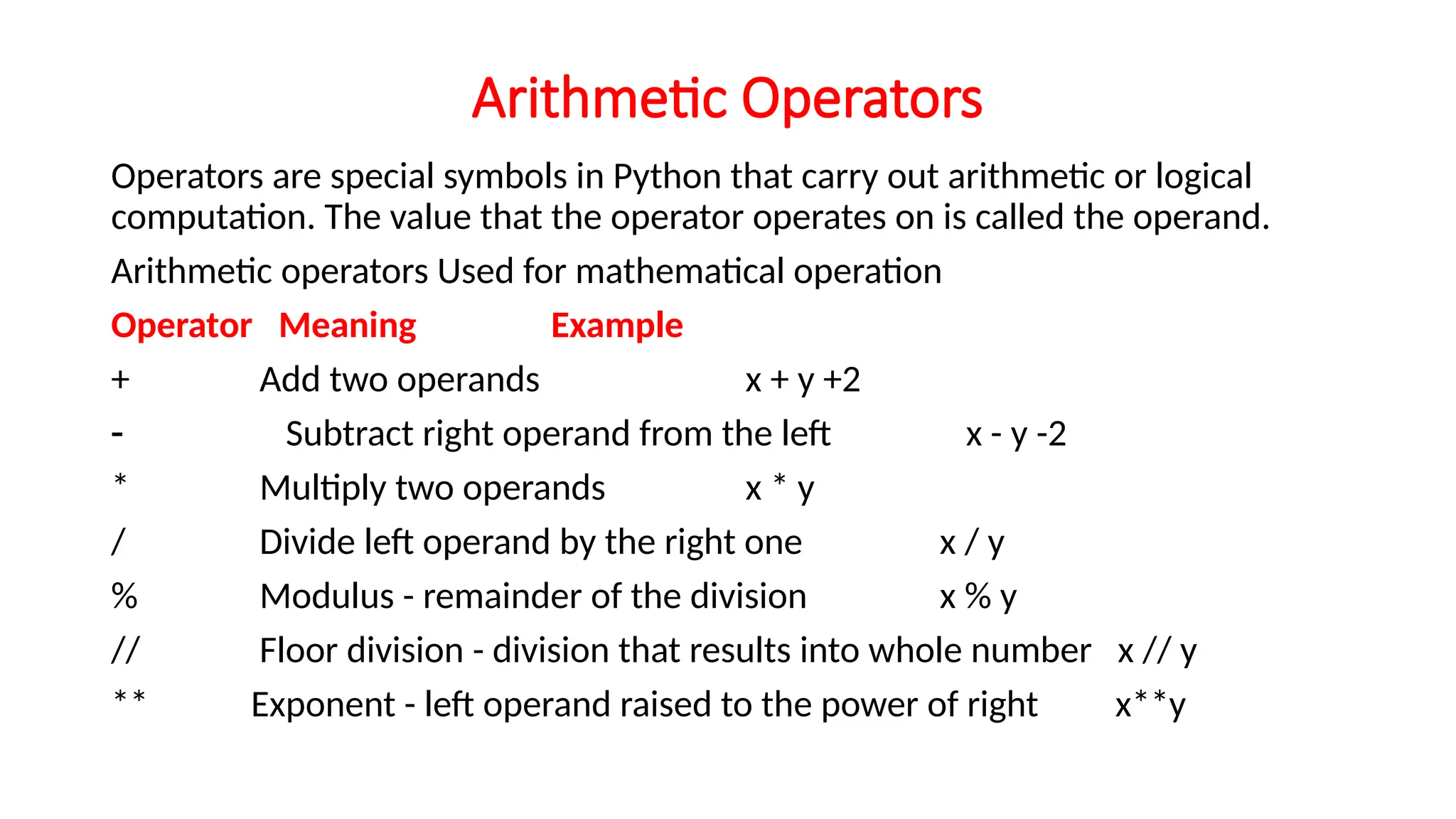 Arithmetic Operators Operators are special symbols in Python that carry out arithmetic or logical computation. The value that the operator operates on is called the operand. Arithmetic operators Used for mathematical operation Operator Meaning Example + Add two operands x + y +2 - Subtract right operand from the left x - y -2 * Multiply two operands x * y / Divide left operand by the right one x / y % Modulus - remainder of the division x % y // Floor division - division that results into whole number x // y ** Exponent - left operand raised to the power of right x**y 