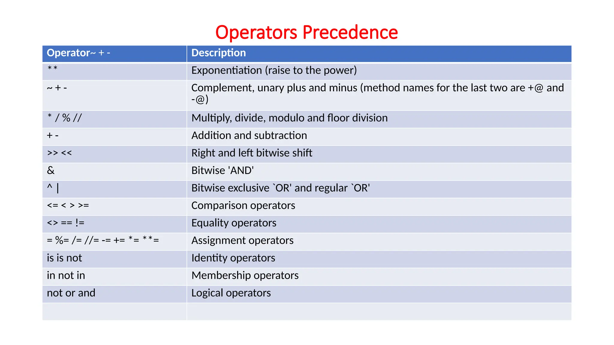 Operators Precedence Operator~ + - Description ** Exponentiation (raise to the power) ~ + - Complement, unary plus and minus (method names for the last two are +@ and -@) * / % // Multiply, divide, modulo and floor division + - Addition and subtraction >> << Right and left bitwise shift & Bitwise 'AND' ^ | Bitwise exclusive `OR' and regular `OR' <= < > >= Comparison operators <> == != Equality operators = %= /= //= -= += *= **= Assignment operators is is not Identity operators in not in Membership operators not or and Logical operators 