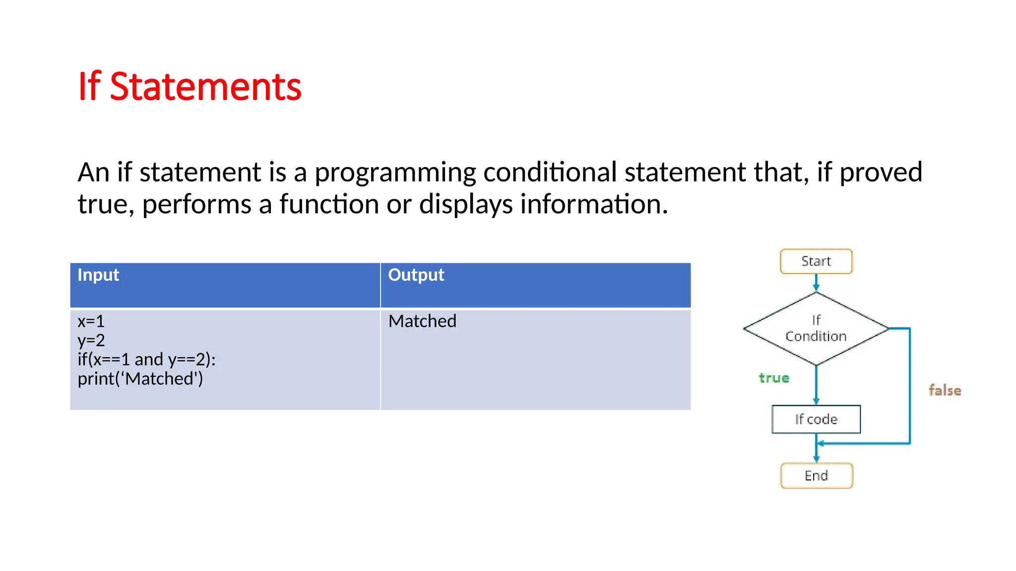 If Statements An if statement is a programming conditional statement that, if proved true, performs a function or displays information. Input Output x=1 y=2 if(x==1 and y==2): print(‘Matched') Matched 