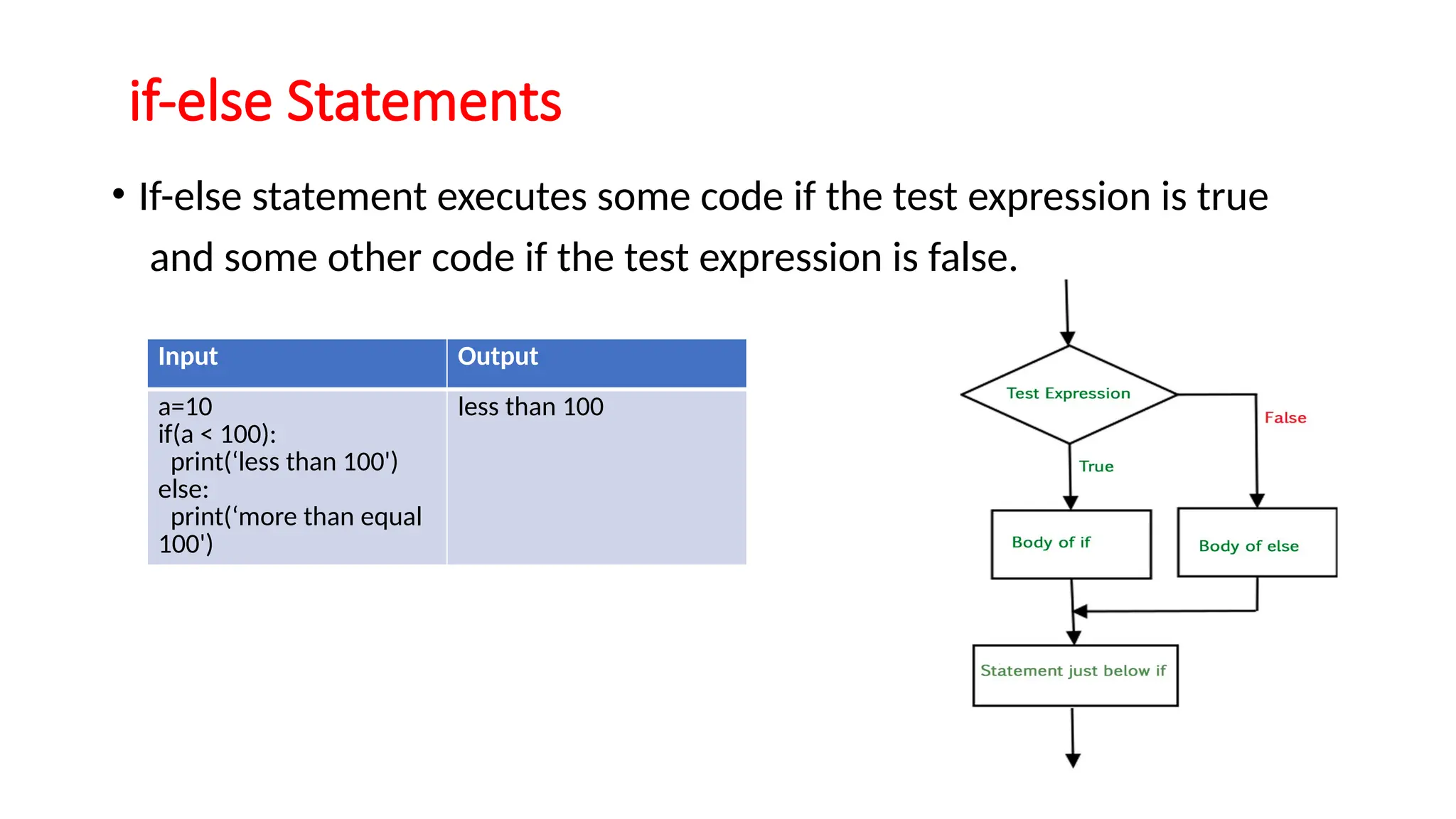 if-else Statements • If-else statement executes some code if the test expression is true and some other code if the test expression is false. Input Output a=10 if(a < 100): print(‘less than 100') else: print(‘more than equal 100') less than 100 