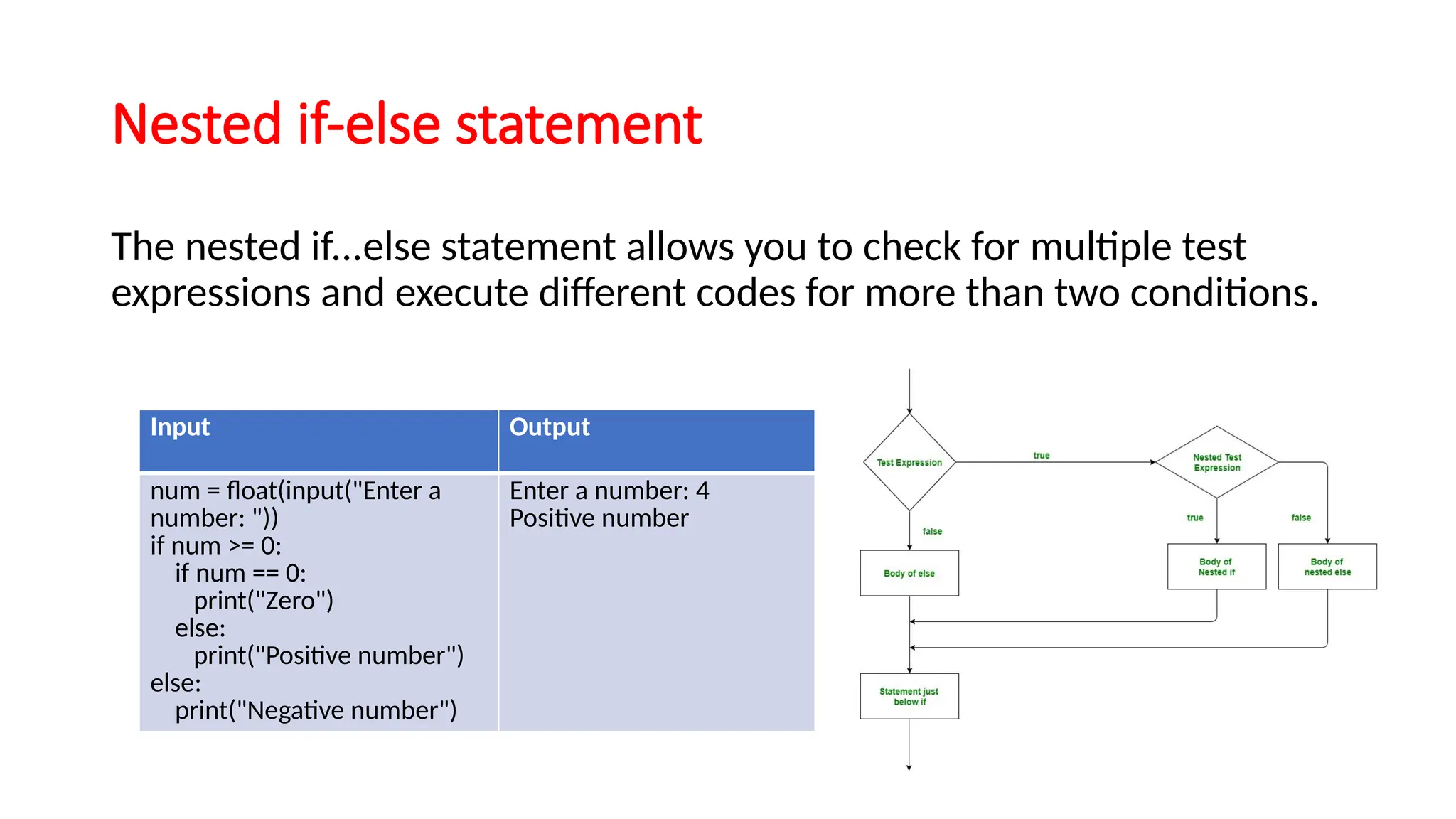 Nested if-else statement The nested if...else statement allows you to check for multiple test expressions and execute different codes for more than two conditions. Input Output num = float(input("Enter a number: ")) if num >= 0: if num == 0: print("Zero") else: print("Positive number") else: print("Negative number") Enter a number: 4 Positive number 