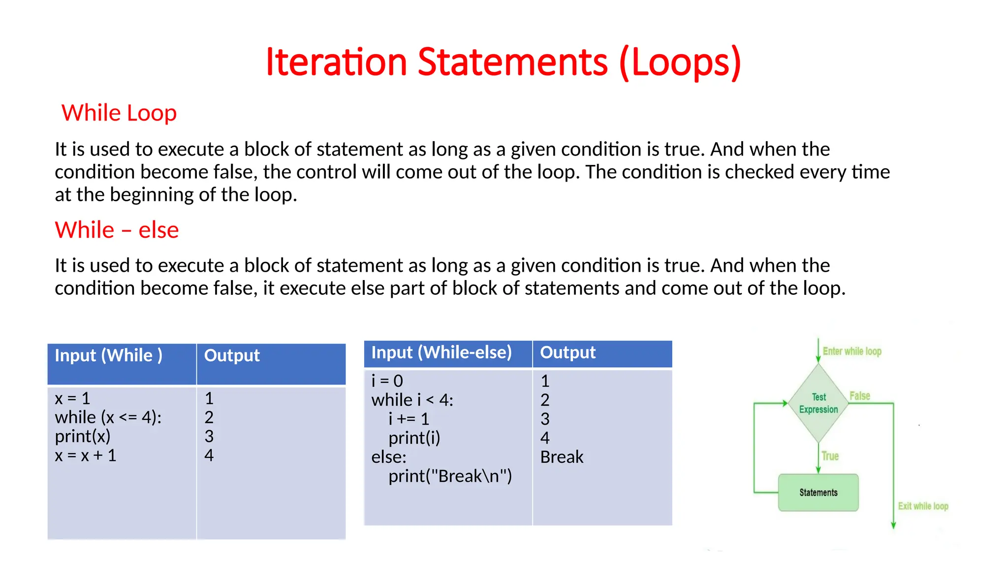 Iteration Statements (Loops) While Loop It is used to execute a block of statement as long as a given condition is true. And when the condition become false, the control will come out of the loop. The condition is checked every time at the beginning of the loop. While – else It is used to execute a block of statement as long as a given condition is true. And when the condition become false, it execute else part of block of statements and come out of the loop. Input (While ) Output x = 1 while (x <= 4): print(x) x = x + 1 1 2 3 4 Input (While-else) Output i = 0 while i < 4: i += 1 print(i) else: print("Breakn") 1 2 3 4 Break 