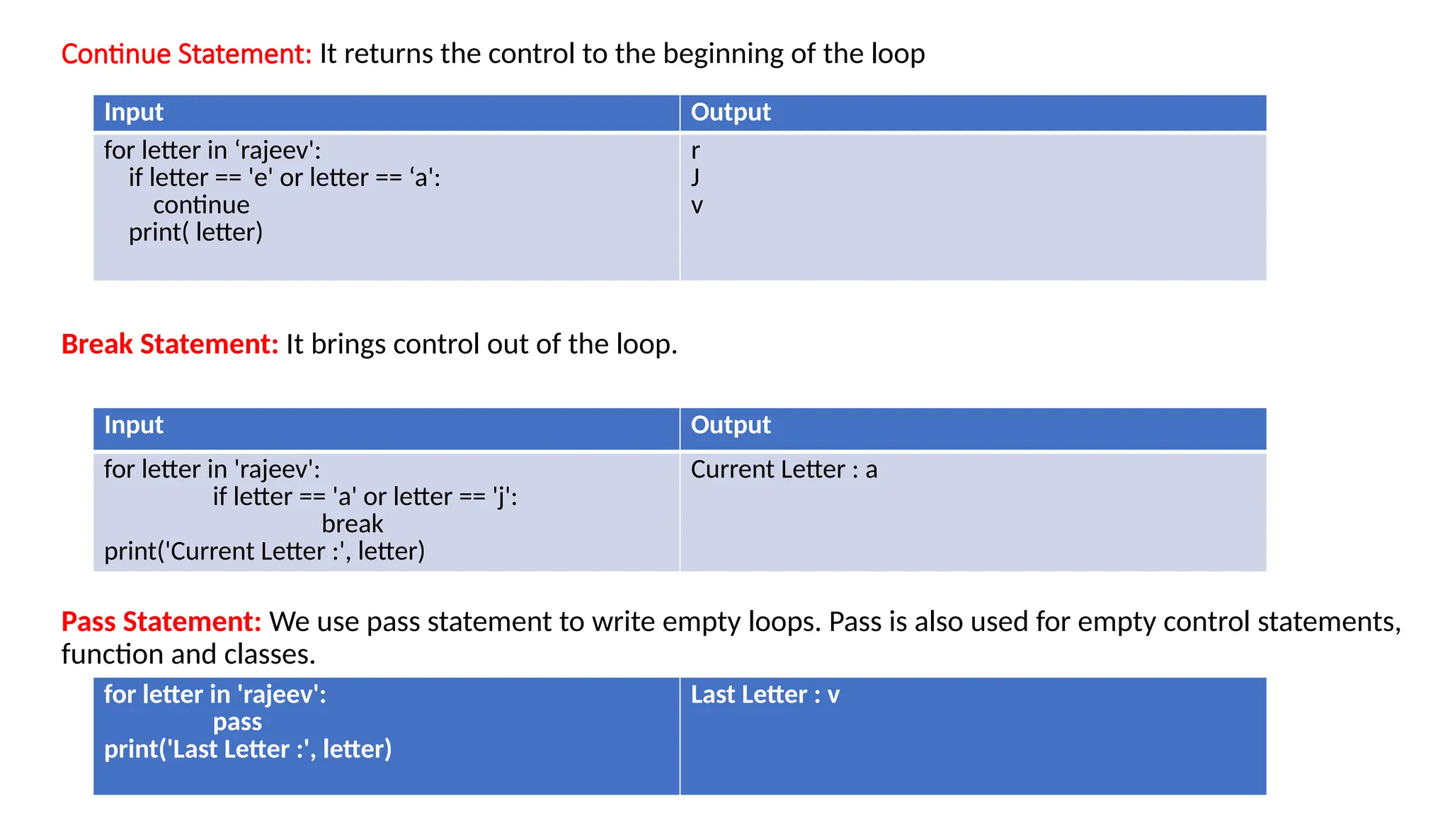 Continue Statement: It returns the control to the beginning of the loop Break Statement: It brings control out of the loop. Pass Statement: We use pass statement to write empty loops. Pass is also used for empty control statements, function and classes. Input Output for letter in ‘rajeev': if letter == 'e' or letter == ‘a': continue print( letter) r J v Input Output for letter in 'rajeev': if letter == 'a' or letter == 'j': break print('Current Letter :', letter) Current Letter : a for letter in 'rajeev': pass print('Last Letter :', letter) Last Letter : v 