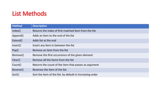 List Methods
Method Description
Index() Returns the index of first matched item from the list
Append() Adds an item to the end of the list
Extend() Adds list at the end
Insert() Insert any item in between the list
Pop() Remove an item from the list
Remove() Remove the first occurrence of the given element
Clear() Remove all the items from the list
Count() Returns the count of the item that passes as argument
Reverse() Reverses the item of the list
Sort() Sort the item of the list, by default in increasing order
 
