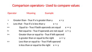 Comparison operators- Used to compare values
Operator Meaning Example
> Greater than - True if x is greater than y x > y
< Less that - True if x is less than y x < y
== Equal to - True if both operands are equal x == y
!= Not equal to - True if operands are not equal x != y
>= Greater than or equal to - True if left operand
is greater than or equal to the right x >= y
<= Less than or equal to - True if left operand
is less than or equal to the right x <= y
 