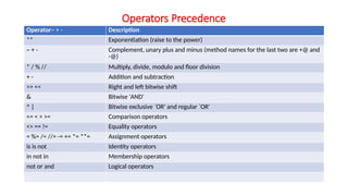 Operators Precedence
Operator~ + - Description
** Exponentiation (raise to the power)
~ + - Complement, unary plus and minus (method names for the last two are +@ and
-@)
* / % // Multiply, divide, modulo and floor division
+ - Addition and subtraction
>> << Right and left bitwise shift
& Bitwise 'AND'
^ | Bitwise exclusive `OR' and regular `OR'
<= < > >= Comparison operators
<> == != Equality operators
= %= /= //= -= += *= **= Assignment operators
is is not Identity operators
in not in Membership operators
not or and Logical operators
 