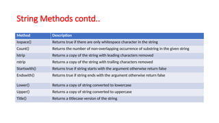 String Methods contd..
Method Description
Isspace() Returns true if there are only whitespace character in the string
Count() Returns the number of non-overlapping occurrence of substring in the given string
lstrip Returns a copy of the string with leading characters removed
rstrip Returns a copy of the string with trailing characters removed
Startswith() Returns true if string starts with the argument otherwise return false
Endswith() Returns true if string ends with the argument otherwise return false
Lower() Returns a copy of string converted to lowercase
Upper() Returns a copy of string converted to uppercase
Title() Returns a titlecase version of the string
 