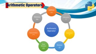Arithmetic
Operator
Addition
(+)
Subtraction
(-)
Multiplication
(*)
Division
(/)
Floor
Division
(//)
Exponentiation
(**)
Modulus
(%)
Arithmetic Operators
 