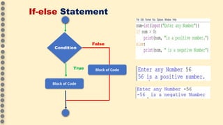 If-else Statement
Condition
True
False
Block of Code
Block of Code
 