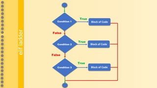 Condition 1
True
False
Block of Code
Block of Code
Block of Code
True
Condition 2
Condition 3
False
True
elif
ladder
 