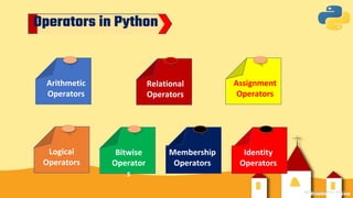 Arithmetic
Operators
Relational
Operators
Assignment
Operators
Logical
Operators
Bitwise
Operator
s
Membership
Operators
Identity
Operators
Operators in Python
 