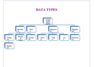Python revision tour i | PDF