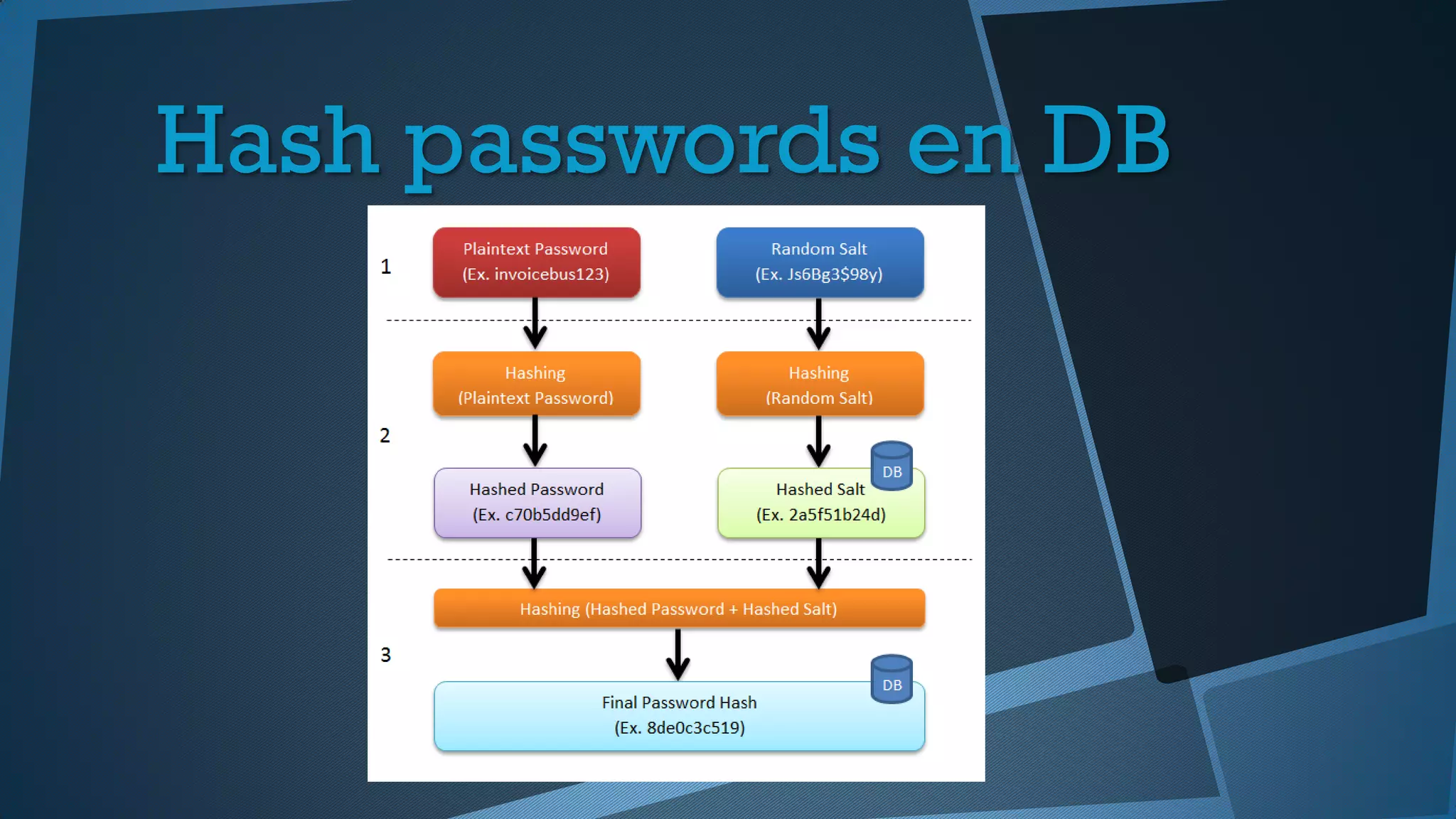 Hash passwords en DB
 