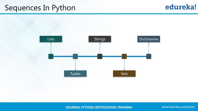 Python Sequence | Python Lists | Python Sets & Dictionary | Python ...