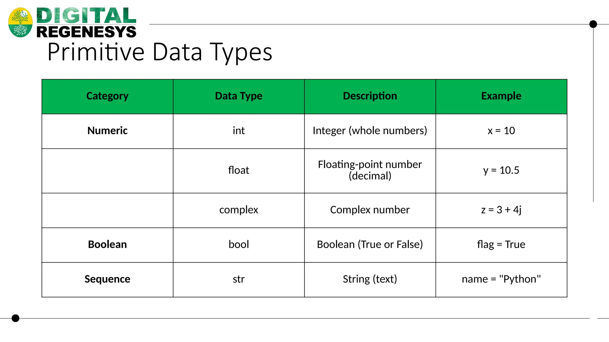 Primitive Data Types Category Data Type Description Example Numeric int Integer (whole numbers) x = 10 float Floating-point number (decimal) y = 10.5 complex Complex number z = 3 + 4j Boolean bool Boolean (True or False) flag = True Sequence str String (text) name = "Python" 