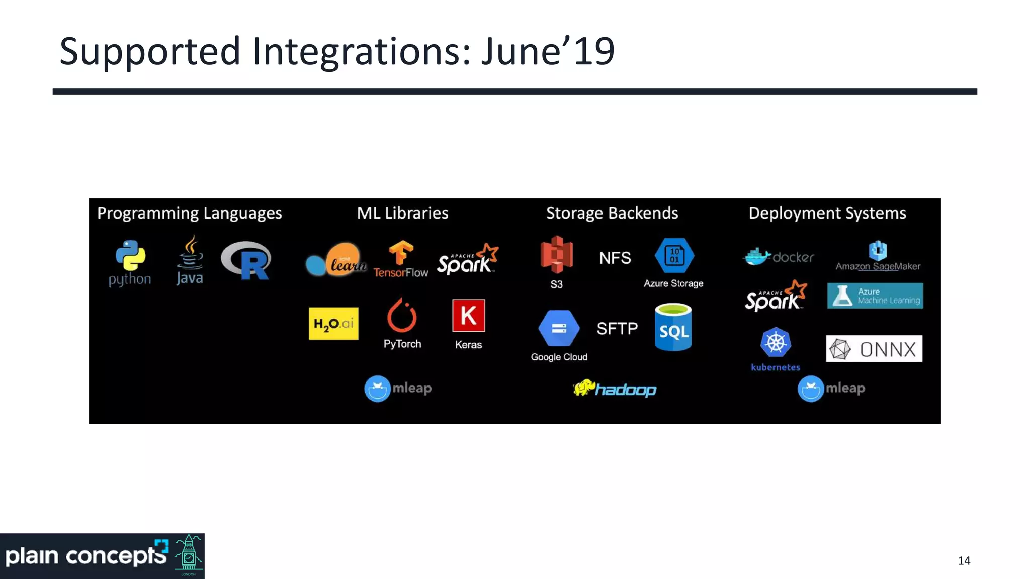 Supported Integrations: June’19
14
 