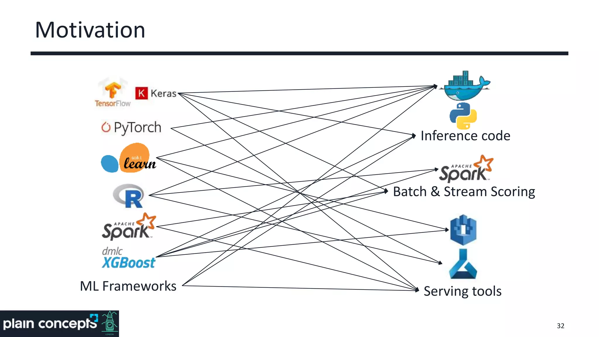 Motivation
32
ML Frameworks
Batch & Stream Scoring
Serving tools
Inference code
 