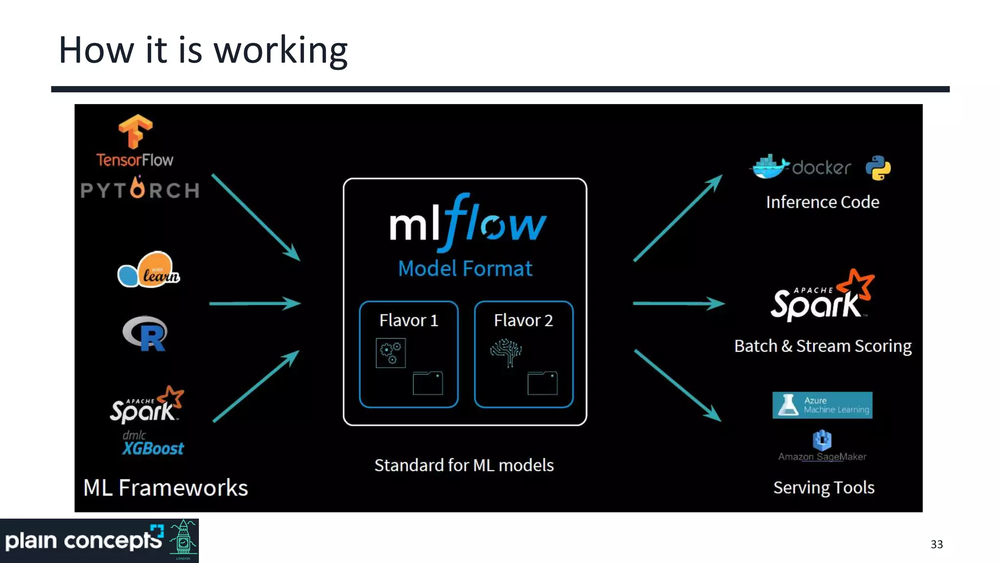 How it is working
33
 