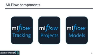 MLFlow components
15
Tracking Projects Models
 