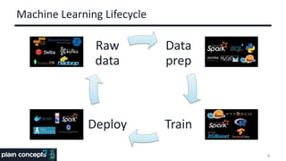 Machine Learning Lifecycle
Data
prep
TrainDeploy
Raw
data
5
 
