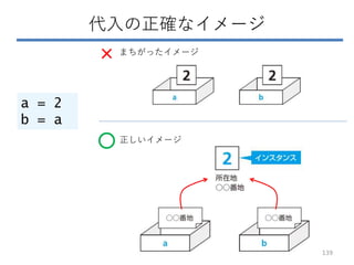 代入の正確なイメージ
a = 2
b = a
まちがったイメージ
正しいイメージ
×
○
139
 