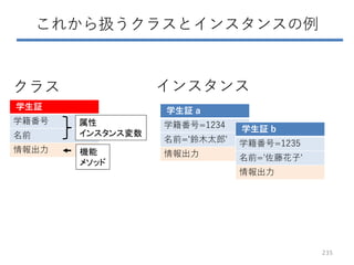 これから扱うクラスとインスタンスの例
クラス
235
学生証
学籍番号
名前
情報出力
インスタンス
属性
インスタンス変数
機能
メソッド
学生証 a
学籍番号=1234
名前='鈴木太郎'
情報出力
学生証 b
学籍番号=1235
名前='佐藤花子'
情報出力
 