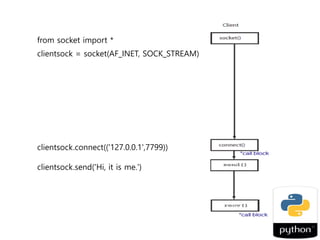 Python socket programming | PPT