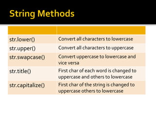Python strings | PDF | Programming Languages | Computing